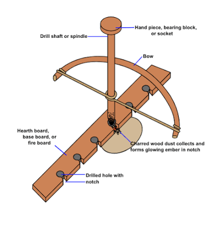 The Bow Drill Method