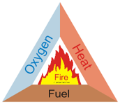 The Fire Triangle