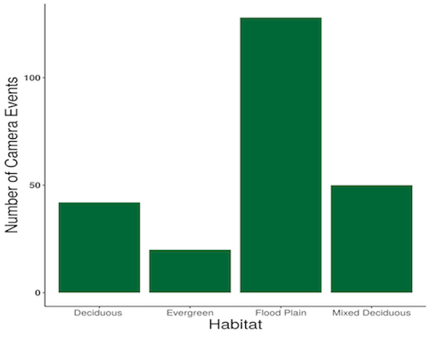 Bar graph showing camera events per habitat type