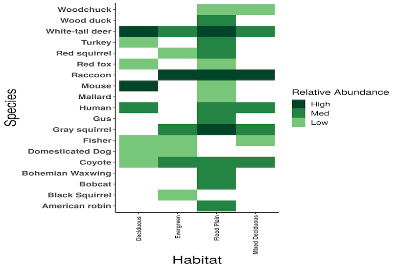Heat map showing abundance of species in each habitat
